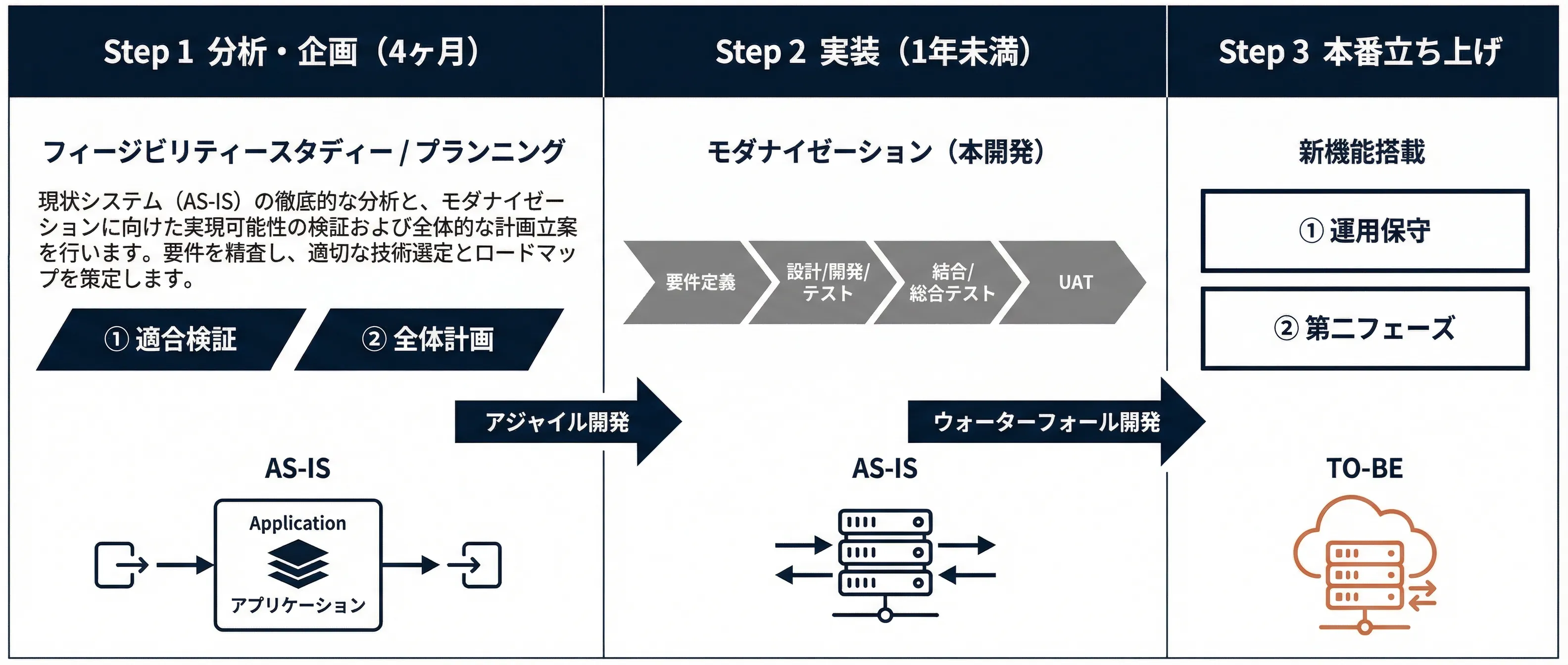 モダナイゼーションのアプローチ