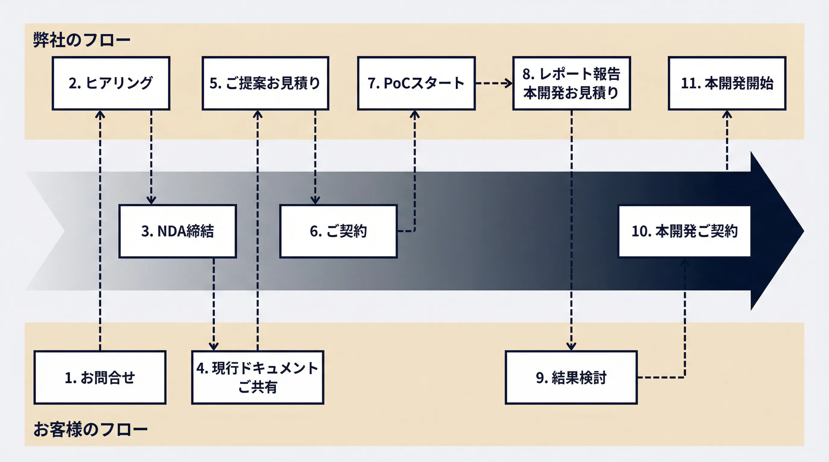 サービス開始から本開発までの流れ